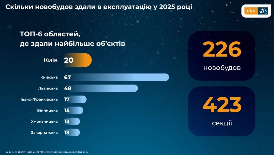 Ціни на квартири в Україні