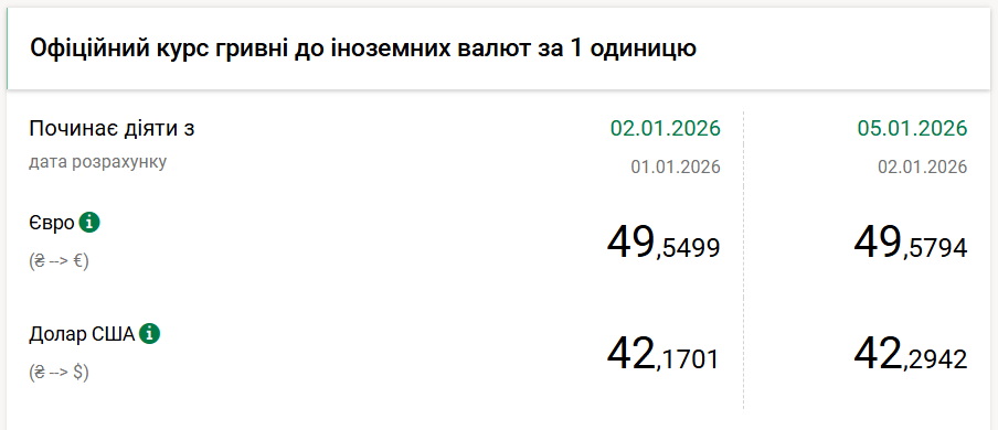 Exchange Rate of Dollar and Euro in Ukraine 