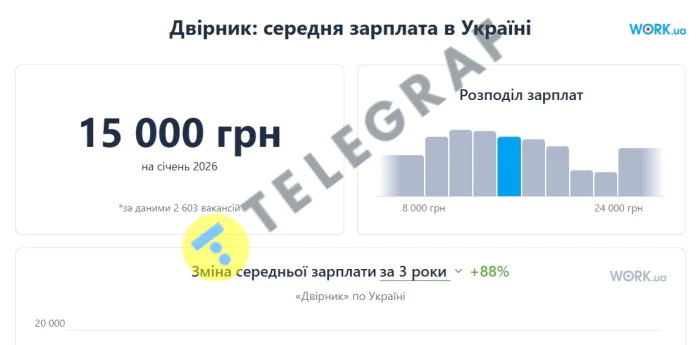 Salaries of janitors in Ukraine