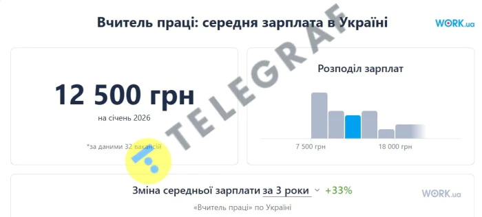 Salaries of teachers in Ukraine