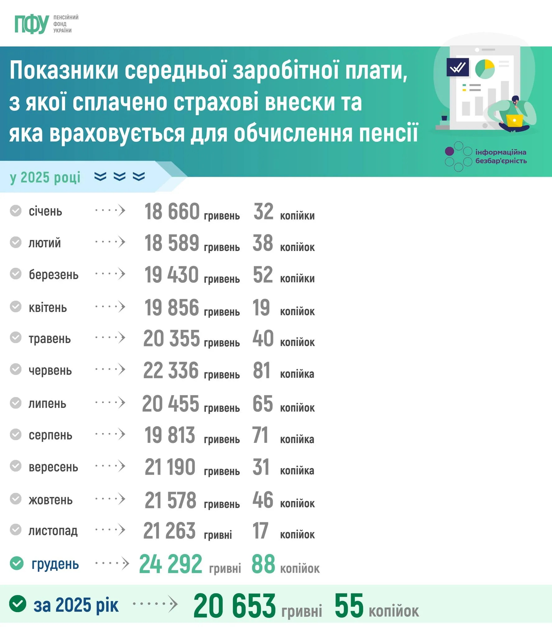 Показник для обчислення пенсії у 2026 році