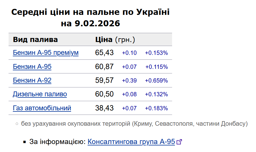 Prices for gasoline and diesel on February 9