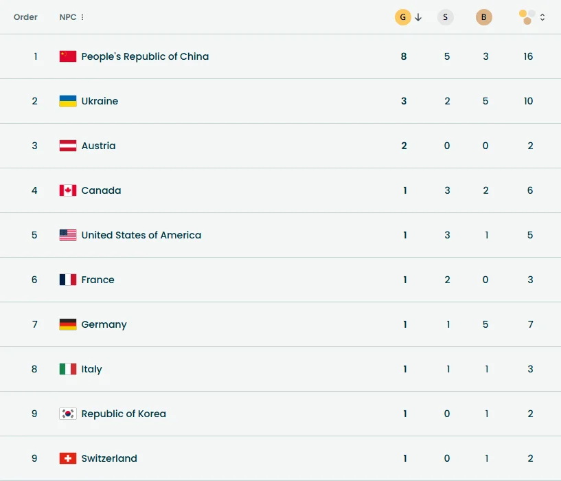 Medal standings of the 2026 Paralympics after the second day