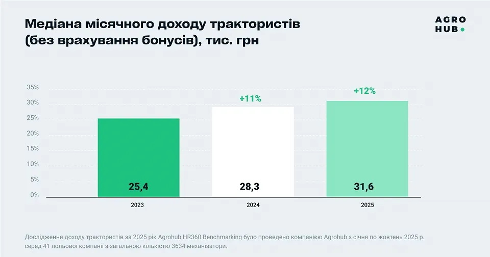 Salaries of tractor drivers in Ukraine