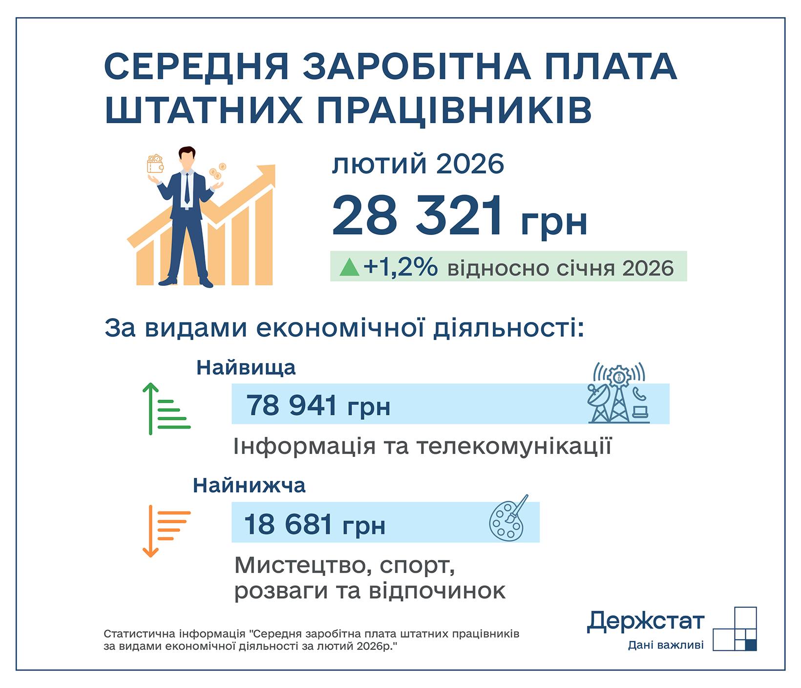 Average salary in Ukraine 2026