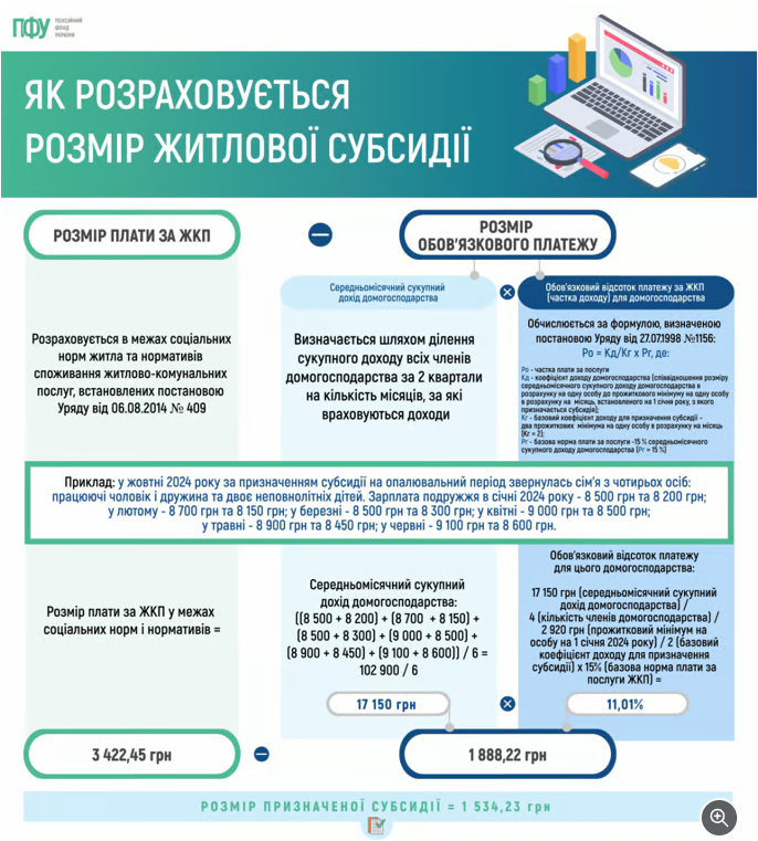 Приклад розрахунку розміру субсидії.