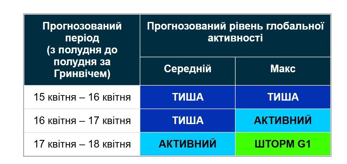 G1 Level Magnetic Storms