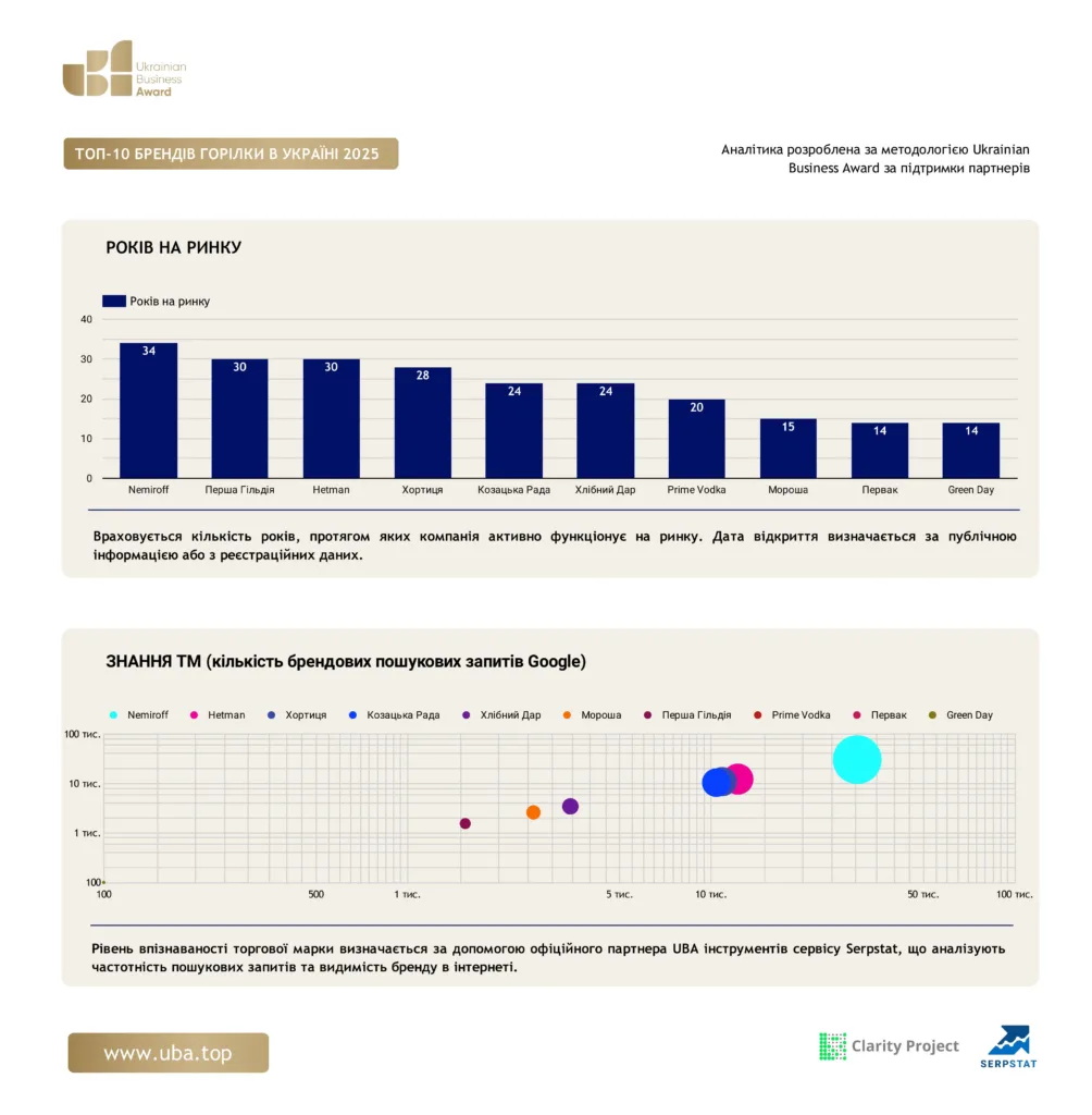 Top-5 vodka brands in Ukraine