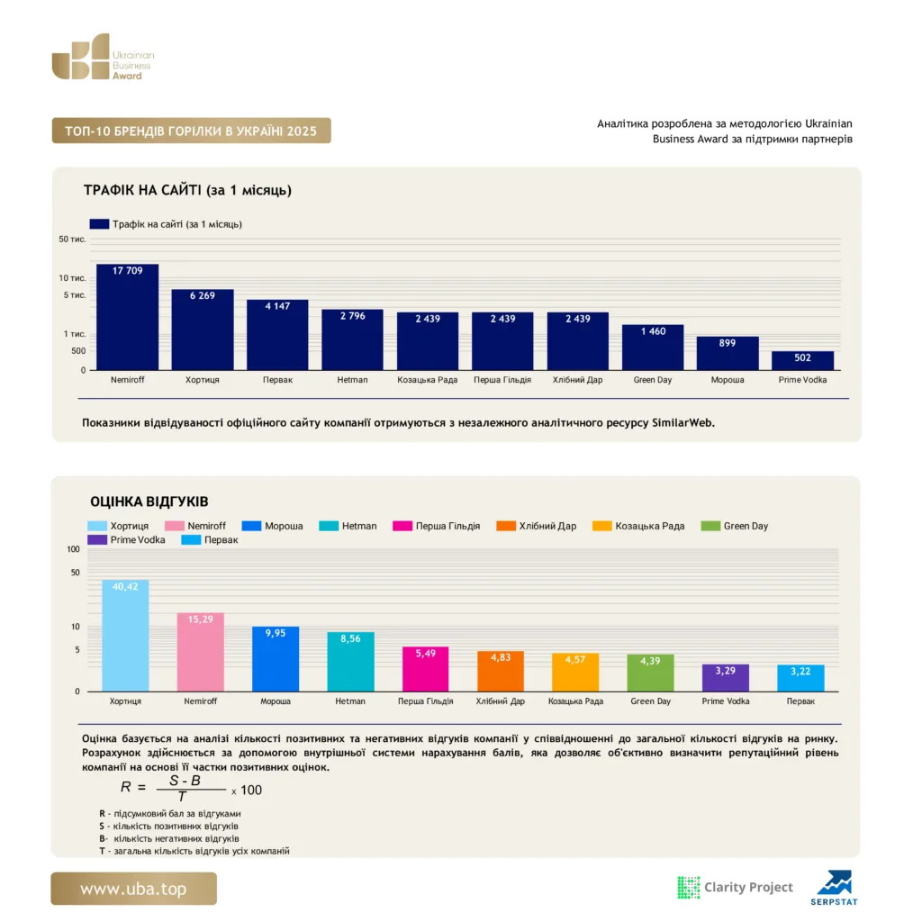 Top-5 vodka brands in Ukraine