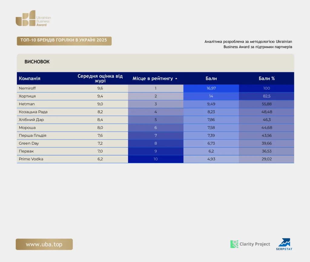 Top-5 vodka brands in Ukraine