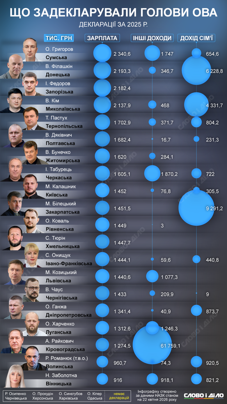 Доходи голів ОВА 2025