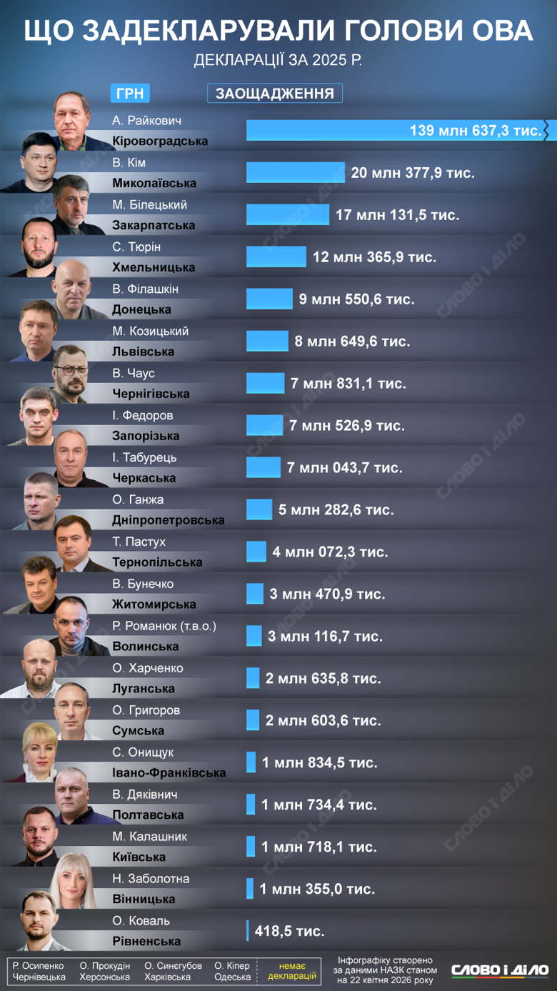 Заощадження голів ОВА 2025