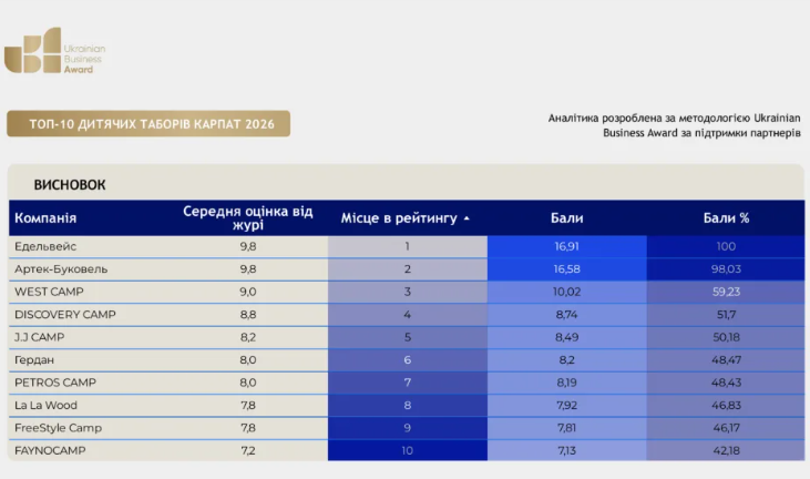 Rating of camps in the Carpathians