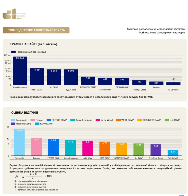Rating of camps in the Carpathians
