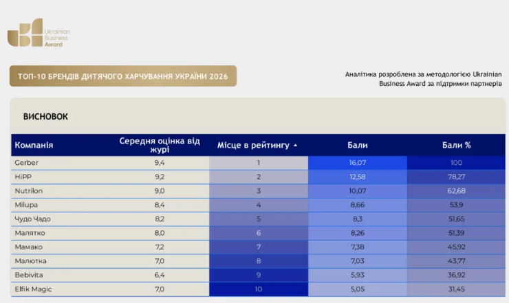 Ranking of baby food brands