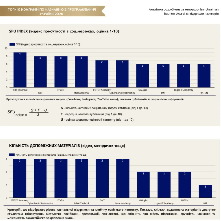 Ranking of IT Schools in Ukraine