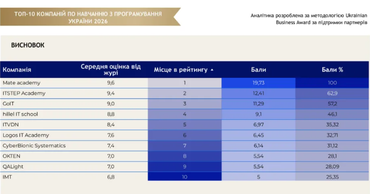 Ranking of IT Schools in Ukraine