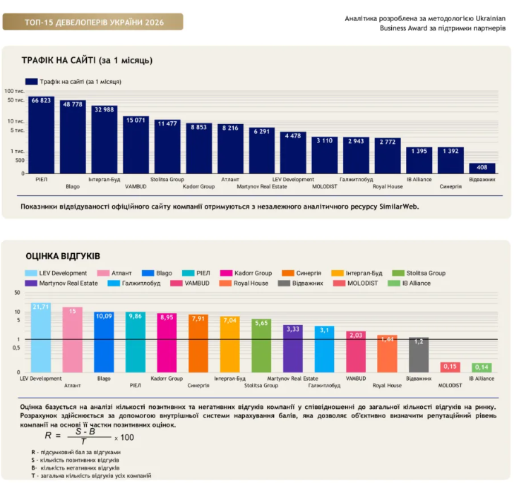 Top-15 Developers in Ukraine