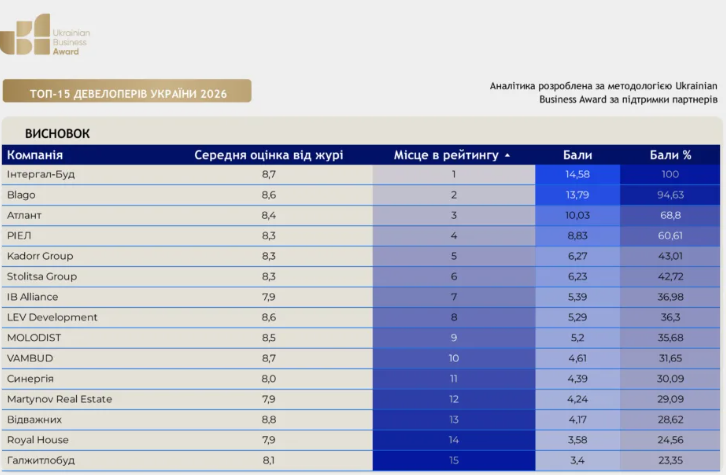 Top-15 Developers in Ukraine