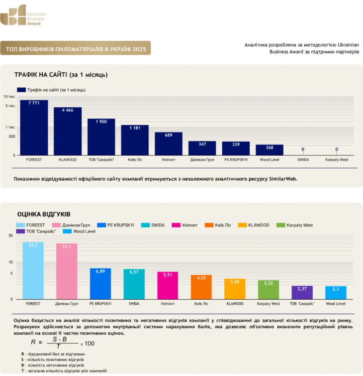 Rating of lumber manufacturers