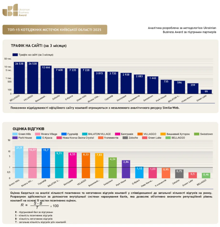 Rating of cottage towns in Kyiv region