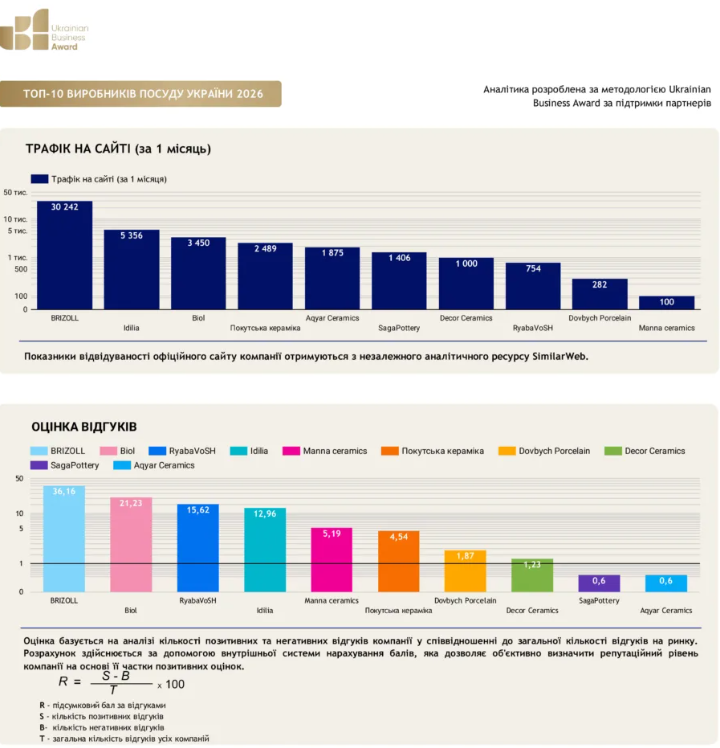 Rating of Cookware Manufacturers in Ukraine
