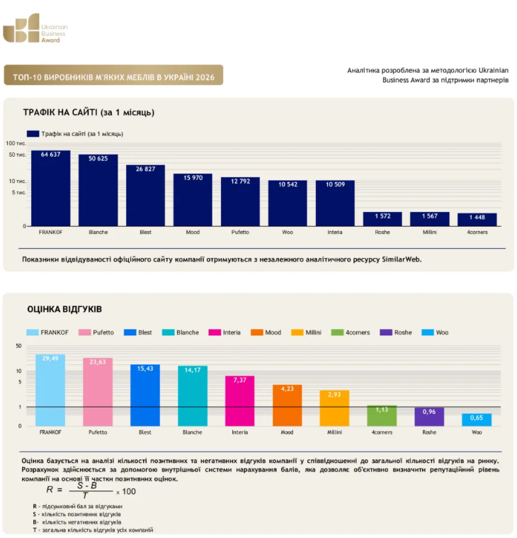 Rating of upholstered furniture manufacturers