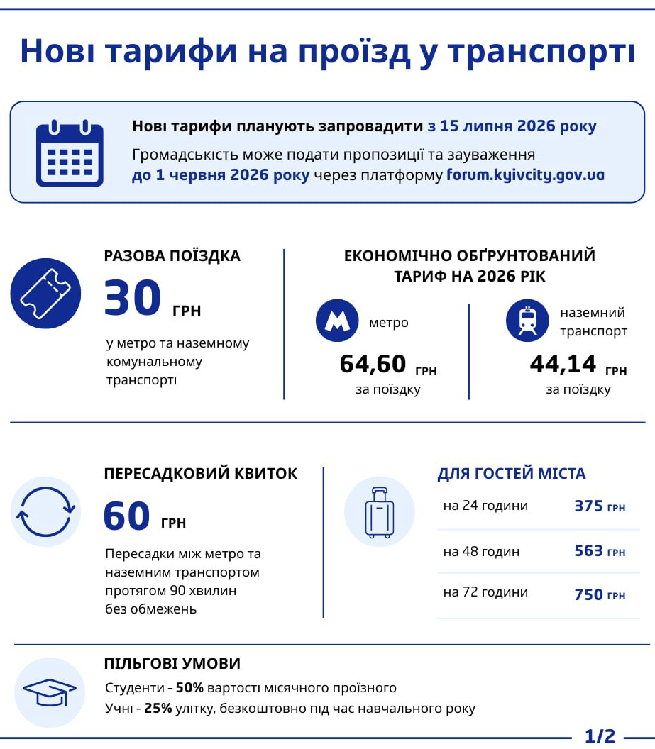 У Києві хочуть встановити тариф 30 грн за одну поїздку