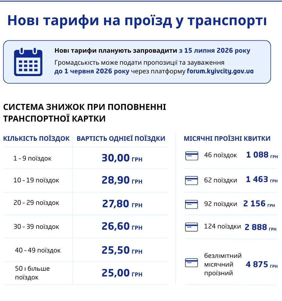 У Києві хочуть встановити тариф 30 грн за одну поїздку