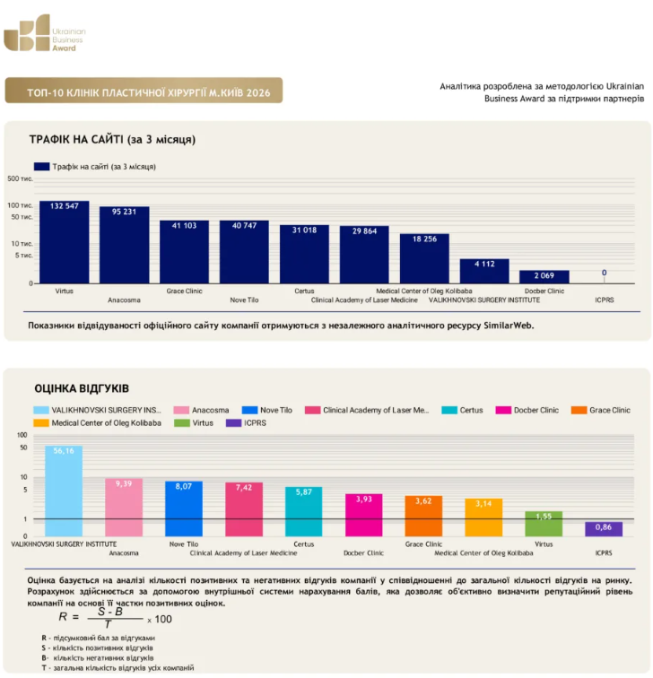 Top-5 Plastic Surgery Clinics