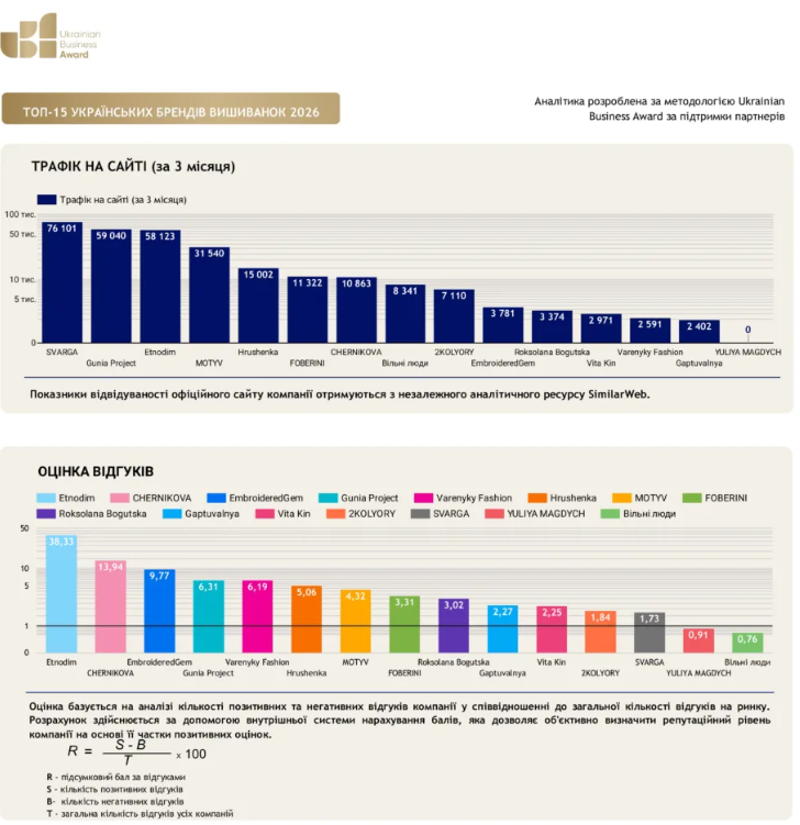 Top-5 Brands of Embroidered Shirts in Ukraine