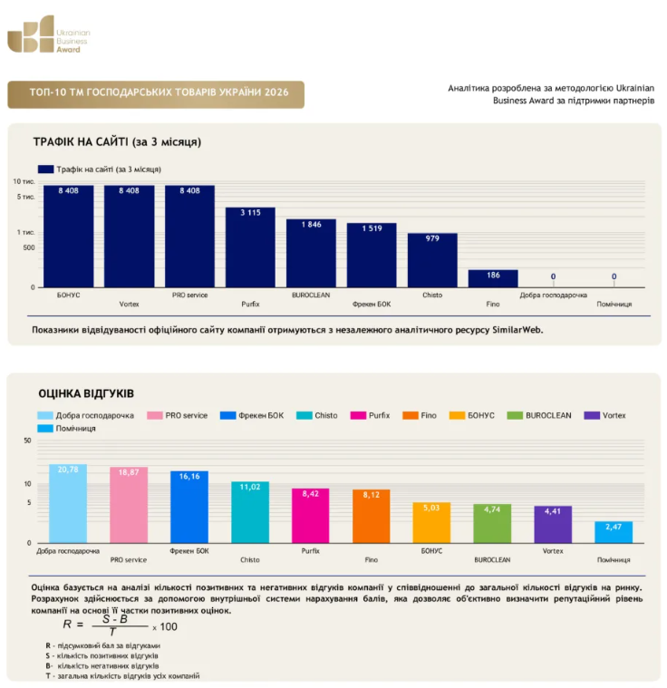 Top-5 Household Goods Brands