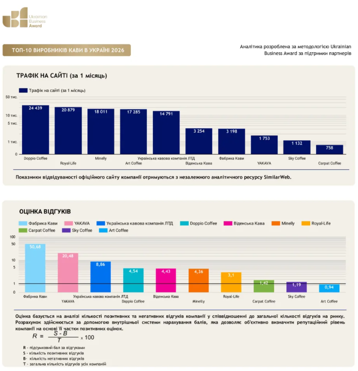 Top 5 Coffee Producers in Ukraine