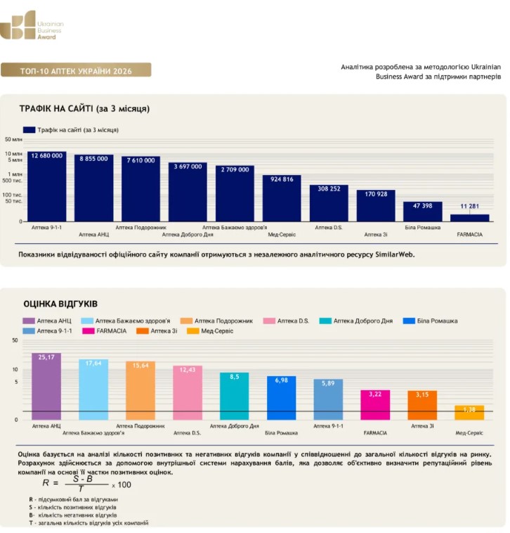 Top-5 Pharmacy Chains