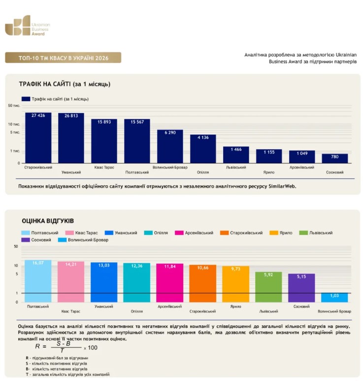 Kvas Brand Rating