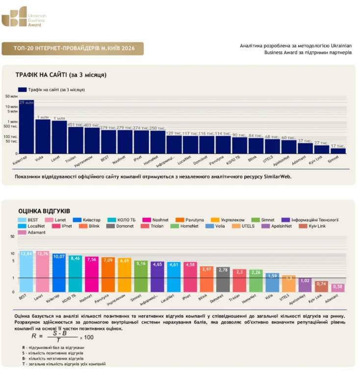 Rating of Internet Providers in Kyiv