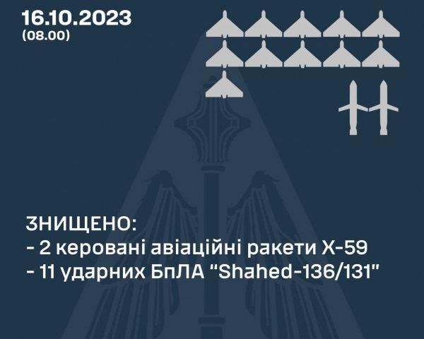 Знищено дві ракети та 11 дронів: у ЗСУ повідомили подробиці нічної атаки РФ