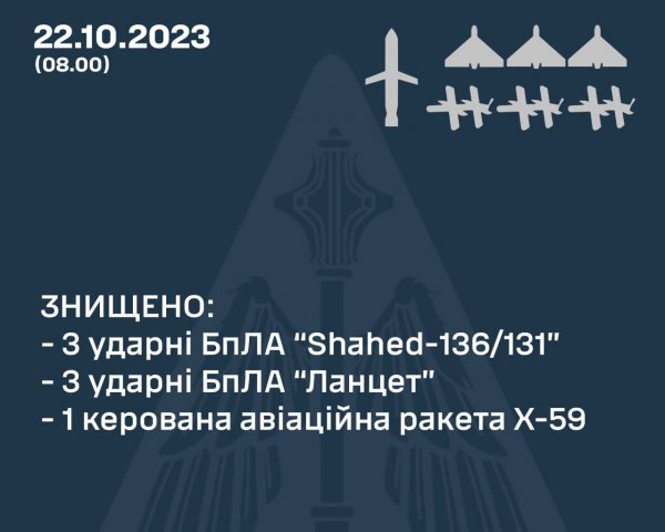 Сколько ракет и дронов Россия выпустила ночью по Украине: в ВСУ сообщили детали