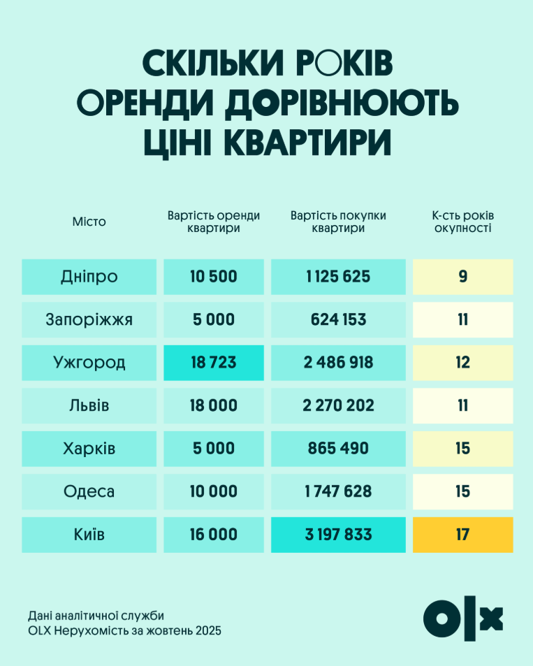 Окупаемость жилья