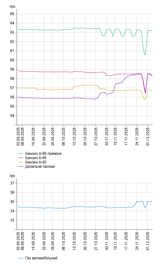 Динаміка цін на бензин, дизпаливо, газ на АЗС України