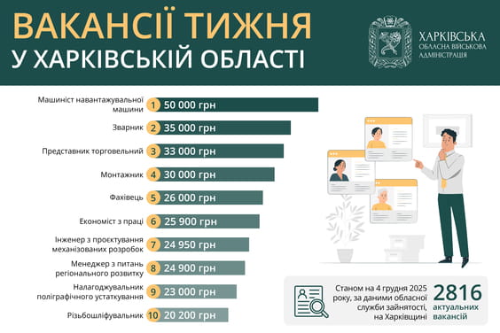 Професії з найвищими зарплатами на Харківщині