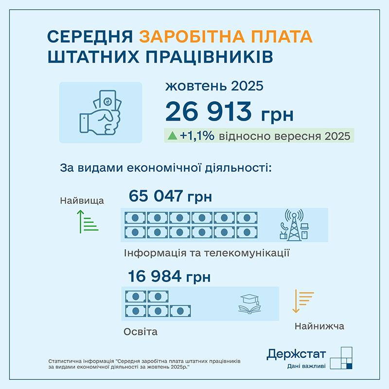 Average salary in Ukraine