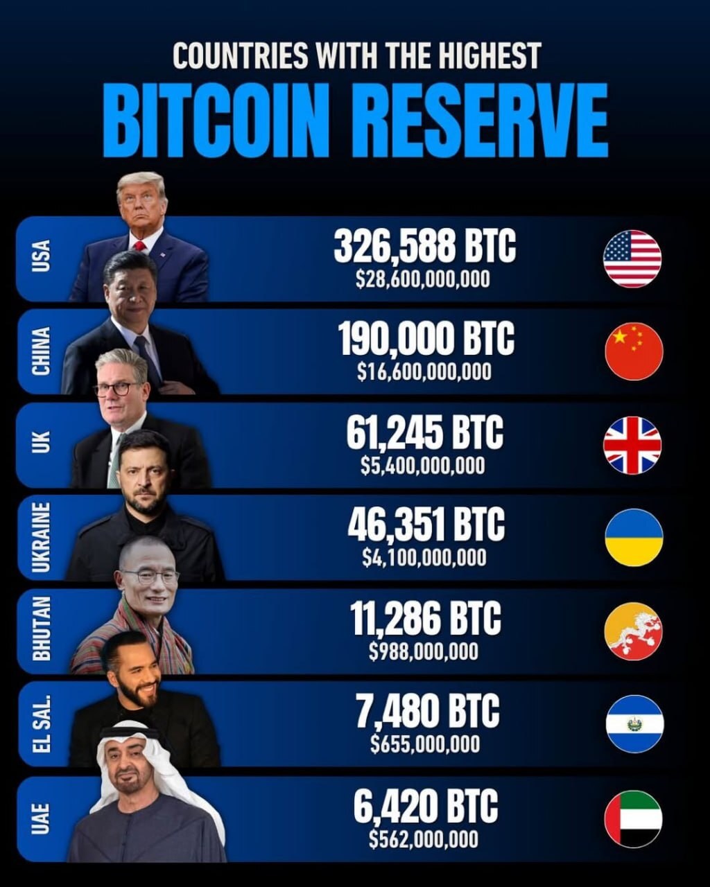 Биткойн-резервы стран