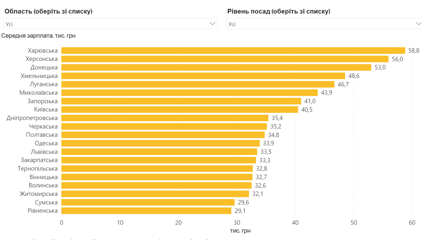 Which regional state administration has the highest salaries