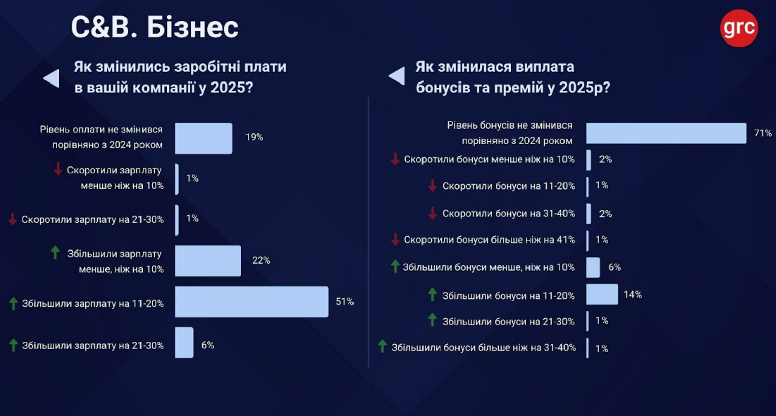 Зарплати та премії в українських компаніях