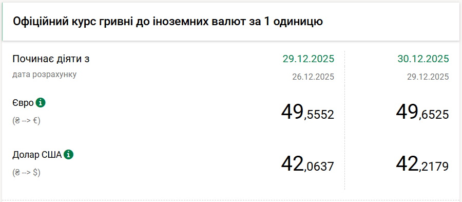 Курс долара і євро