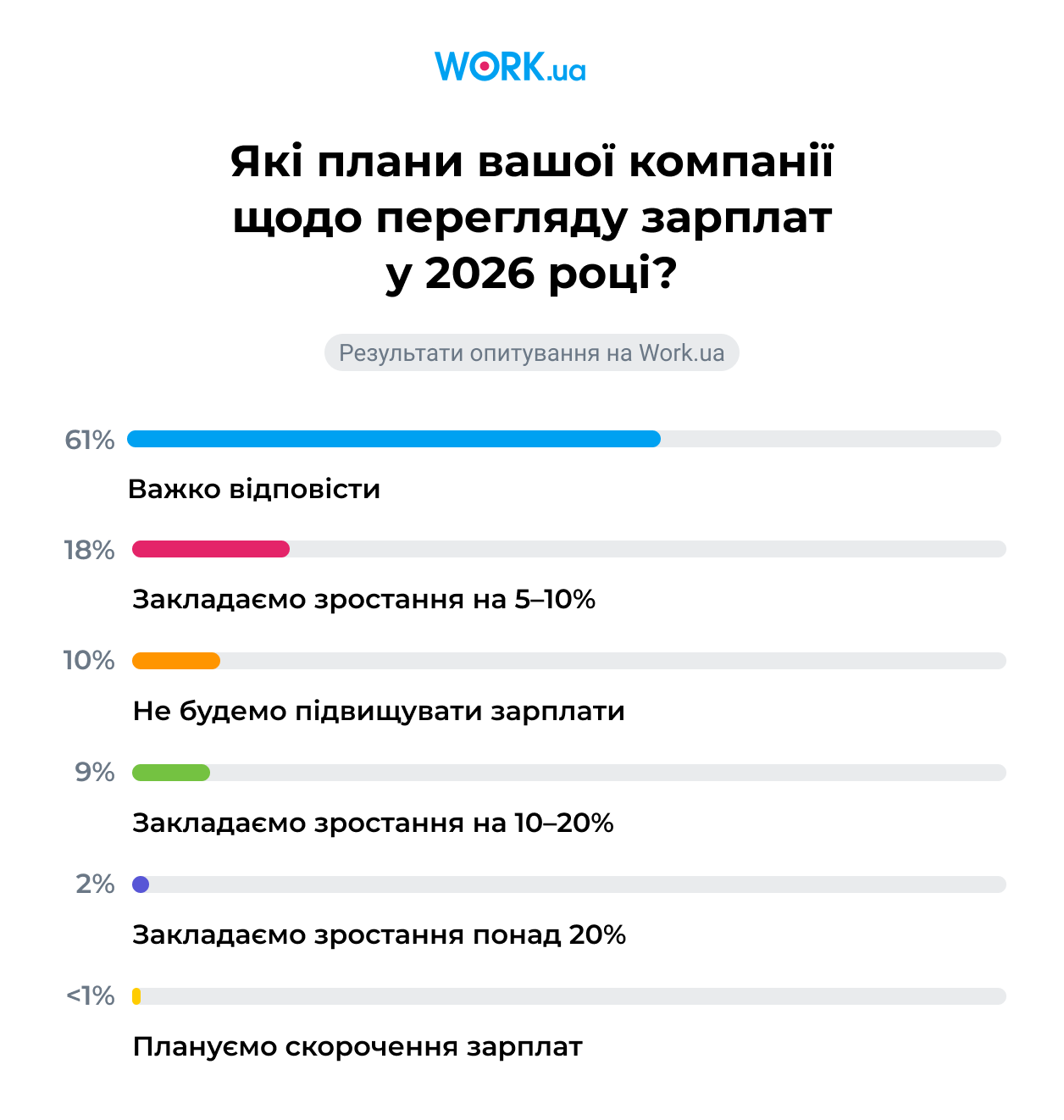 Плани роботодавців щодо зарплат у 2026 році