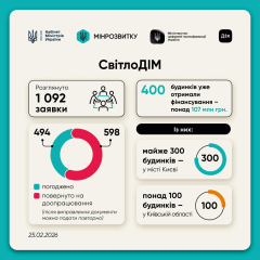 СвітлоДІМ: отримано кошти на автономне живлення