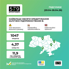 Графік кредитування підприємців в зоні воєнного ризику