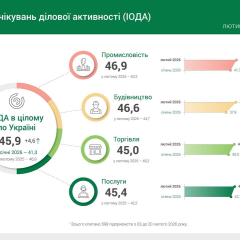 Графік індексу ділових очікувань у лютому 2026